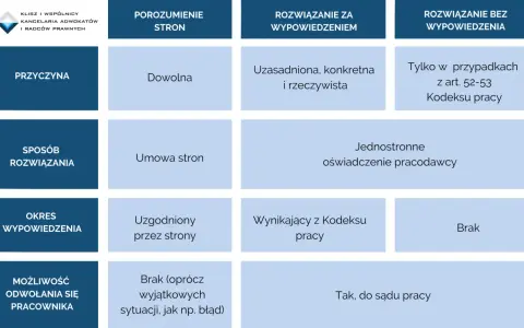 Tabela porównująca sposoby rozwiązania umowy o pracę: porozumienie, wypowiedzenie, bez wypowiedzenia. Opisuje przyczyny, sposób, okres i możliwość odwołania się pracownika w kontekście zwolnienia z pracy.