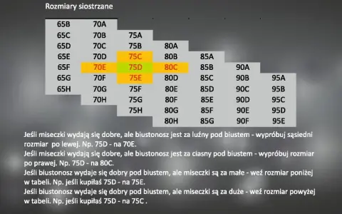 Tabela rozmiarów biustonoszy. Wskazówki dotyczące dopasowania, np. 75D na 70E lub 80C.
