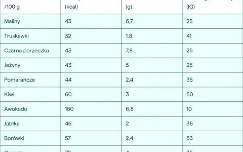 Tabela porównująca najzdrowsze owoce: maliny, truskawki, porzeczki, jeżyny, pomarańcze, kiwi, awokado, jabłka, borówki, granaty pod względem kaloryczności, błonnika i indeksu glikemicznego.