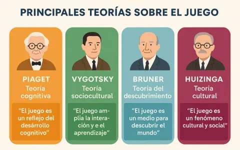 Ilustración de las principales teorías sobre el juego: Piaget, Vygotsky, Bruner y Huizinga. Cada uno con su retrato y cita, mostrando la pedagogía del juego.