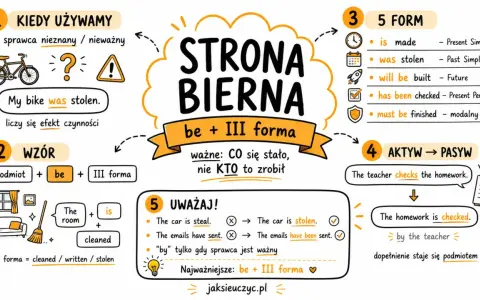 Strona bierna angielski przykłady: "My bike was stolen" pokazuje, że liczy się efekt, nie sprawca. Wzór: podmiot + be + III forma.