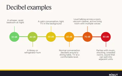 Exemples de décibels : 30 dB (chuchotement), 50 dB (conversation calme), 70 dB (parler fort, aspirateur), 80 dB (fête bruyante).