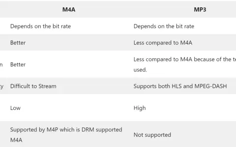 Porównanie m4a vs mp3: m4a lepsza jakość i kompresja, mp3 szersza kompatybilność.