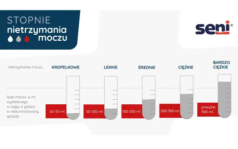 Grafika przedstawia stopnie nietrzymania moczu, od kropelkowego do bardzo ciężkiego, z wizualizacją ilości wydalanego moczu w ml.