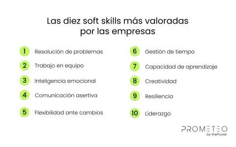 Las diez soft skills más valoradas por empresas: resolución de problemas, trabajo en equipo, inteligencia emocional, comunicación, flexibilidad, gestión de tiempo, aprendizaje, creatividad, resiliencia y liderazgo.