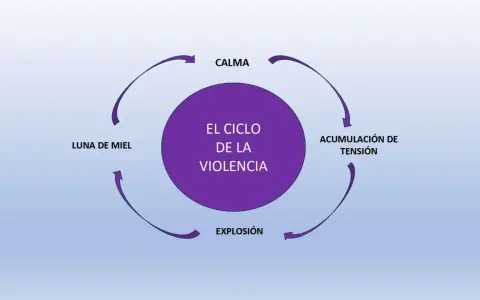 Diagrama del ciclo de la violencia: calma, acumulación de tensión, explosión y luna de miel.