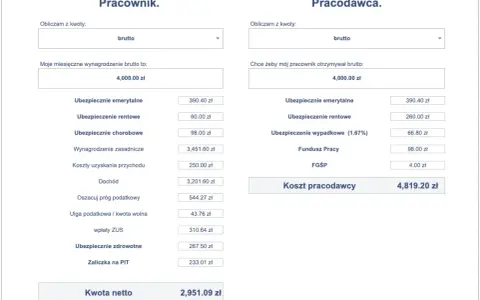 Kalkulator wynagrodzeń: pracownik otrzymuje 4000 zł brutto, dochód 3201,60 zł, a pracodawca ponosi koszt 4819,20 zł.