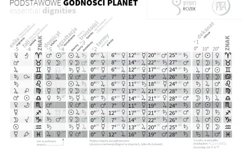 Tablica z symbolami planet, znaków zodiaku i ich godnościami. Kluczowe symbole planet i ich znaczenia.