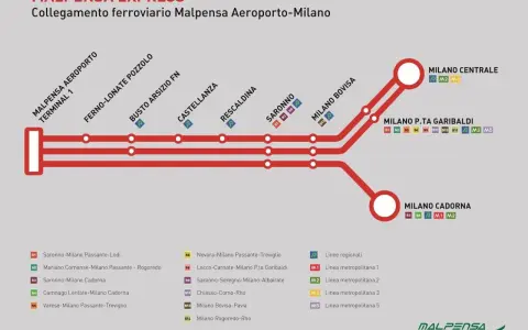 Schematyczne połączenie kolejowe Malpensa Express z lotniska Malpensa do Mediolanu, pokazujące stacje i linie metra.