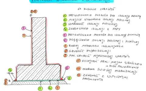 Schemat kontroli izolacji pionowej fundamentów. Pokazuje przygotowanie podłoża, połączenia izolacji, materiał i grubość hydroizolacji.