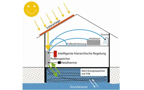 Schema zeigt eine Solaranlage, die Energie für Heizkörper, Fußbodenheizung und Dusche liefert. Ein Pufferspeicher und ein IGLU-Energiespeicher mit TVB dienen als langzeit stromspeicher.