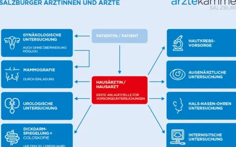 Vorsorgeuntersuchungen: So schützen Sie Ihre Gesundheit effektiv