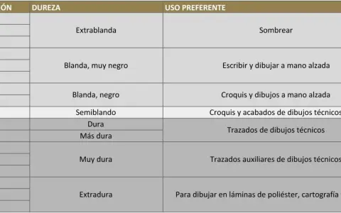 Tabla de durezas de lápices: desde el blando 8B para sombrear hasta el lapiz duro 8H para trazos técnicos y litografía.