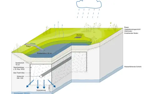 Schema eines Mulden-Rigolen-Systems zur Regenwasserversickerung. Regenwasser fließt zu, versickert über ein Sickerrohr und speichert sich im Kiesbett.