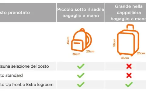 Bagaglio easyJet: peso, costi e regole per viaggiare senza sorprese