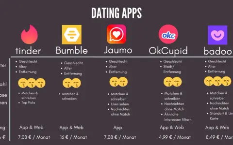 Welche Dating-App passt zu Ihnen? Der ultimative Vergleich