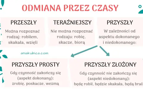 Diagram odmiany czasowników: przeszły, teraźniejszy, przyszły prosty i złożony. Pozwala zrozumieć 2 formę czasownika.