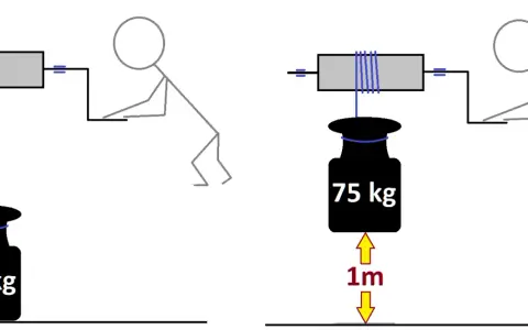 Schematyczny rysunek pokazuje, jak człowiek podnosi ciężar 75 kg na wysokość 1m, ilustrując wzór na moc silnika.