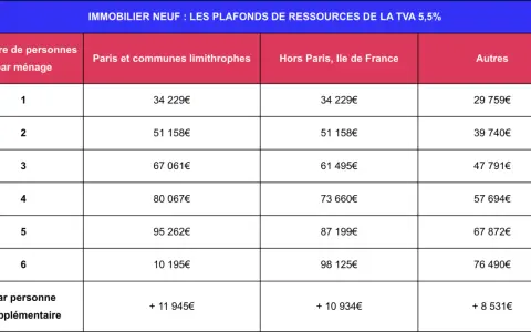 Tableau des plafonds de ressources pour l'immobilier neuf avec TVA réduite neuf. Montants selon la composition du ménage et la localisation.