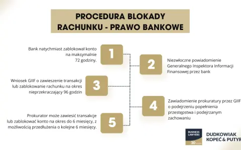 Procedura blokady rachunku: bank blokuje konto na 72h, GIIF może zawiesić transakcje na 96h, prokurator może blokować konto do 6 miesięcy. Kiedy syndyk schodzi z konta, to już inna historia.