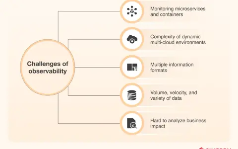 Diagram outlines challenges of observability, including microservice monitoring, multi-cloud complexity, data formats, volume, and analyzing business impact for effective cloud monitoring and management.
