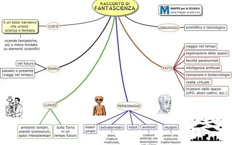 Mappa concettuale che illustra il **sci-fi significato**: un racconto che unisce scienza e fantasia, con elementi come viaggi nel tempo, alieni e intelligenze artificiali.