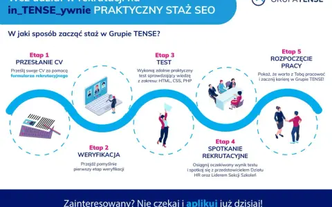 Grafika przedstawia proces rekrutacji na praktyczny staż SEO w Grupie TENSE. Opisuje 5 etapów: przesłanie CV, weryfikacja, test, spotkanie rekrutacyjne i rozpoczęcie pracy.