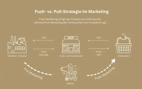 Schema zeigt Push- vs. Pull-Strategie: Hersteller treibt Produkte zum Handel (Push), während Pull Marketing Kunden zum Produkt zieht.