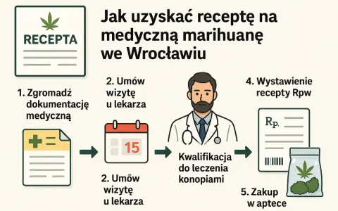 Proces uzyskania medycznej marihuany recepty: zbierz dokumentację, umów wizytę, kwalifikacja do leczenia konopiami, wystawienie recepty, zakup w aptece.