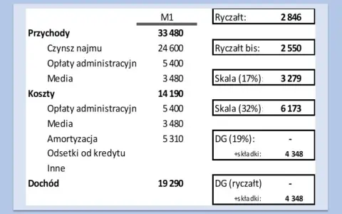 Jaki ryczałt za wynajem mieszkania? Sprawdź, ile zapłacisz w podatku
