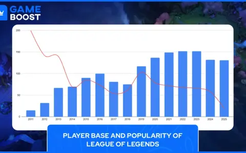 League of Legends: 130 milionów graczy w 2026. Stabilizacja?