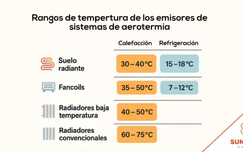 Tabla de rangos de temperatura para aerotermia: suelo radiante (calefacción 30-40°C, refrigeración 15-18°C), fancoils, radiadores baja temperatura y convencionales.