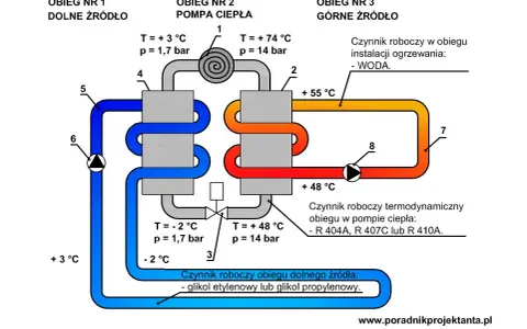 Schemat pompy ciepła z obiegiem dolnego źródła (glikol) i górnego (woda). Pokazuje przepływy i temperatury.