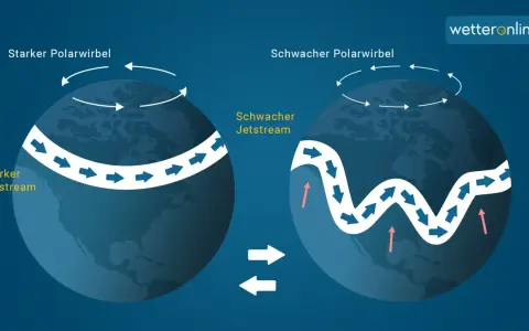 Starker Polarwirbel mit geradem Jetstream-Flugzeug-Pfad links, schwacher Polarwirbel mit welligem Jetstream-Flugzeug-Pfad rechts.