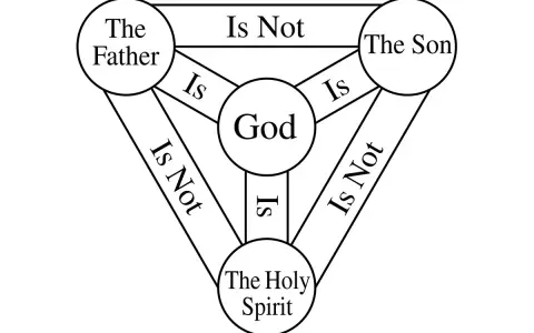 Diagram illustrating the Trinity: God is, Father is God, Son is God, Holy Spirit is God, but Father is not Son, Son is not Holy Spirit, Father is not Holy Spirit.