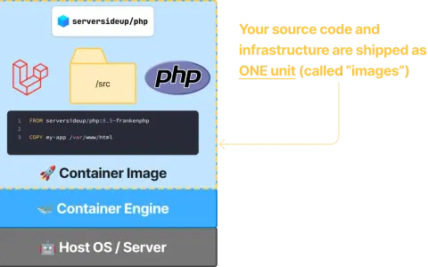 Ein PHP Docker Image bündelt Code und Infrastruktur. Es wird als "Image" bezeichnet und läuft auf einer Container Engine.