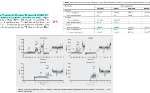 Graphs show power output during 5-min and 20-min time trials after different warm-up protocols. A 5 minute ftp test is analyzed.