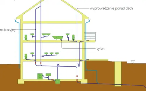 Schemat instalacji kanalizacyjnej w domu. Syfon zapobiega cofaniu się nieprzyjemnych zapachów, a prawidłowe odpowietrzenie wyjaśnia, dlaczego woda schodzi, a jest bulgotanie w rurach.