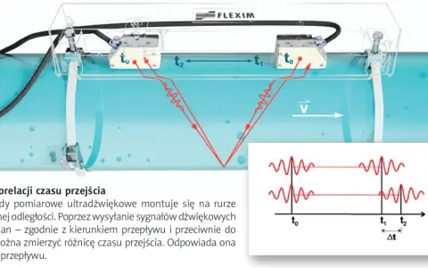 Przepływomierz ultradźwiękowy mierzy prędkość płynu, analizując czas przejścia sygnałów między sondami. Jak sprawdzić jego działanie? Schemat pokazuje zasadę.