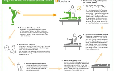 Direkt zum Physiotherapeuten: Schnellerer Termin, 40 Min. Anamnese. Sonst: Lange Wartezeiten, Zuzahlungen, wenn Krankenkasse nur 15-20 Min. zahlt. Physiotherapie abbrechen konsequenzen krankenkasse.