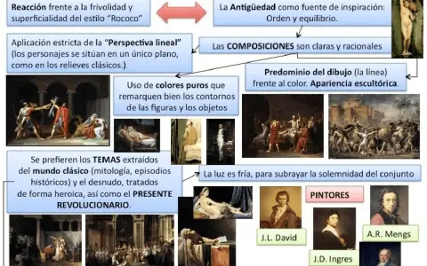 Diagrama sobre las características del Neoclasicismo: inspiración en la Antigüedad, composiciones claras, predominio del dibujo y temas históricos.