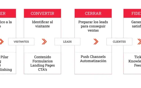 Diagrama de embudo de ventas: atraer, convertir, cerrar, fidelizar. Un análisis de mercado clave para el crecimiento.