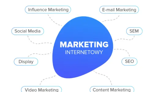 Schemat "Marketing Internetowy" z podziałem na: Social Media, Influence Marketing, E-mail Marketing, SEM, SEO, Content Marketing, Video Marketing, Display. Klient definicja jest kluczowa w każdym z tych obszarów.