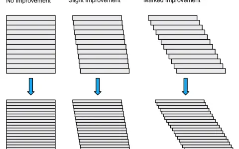 Diagram shows how 3d printer resolution affects layer alignment: no improvement, slight improvement, and marked improvement.