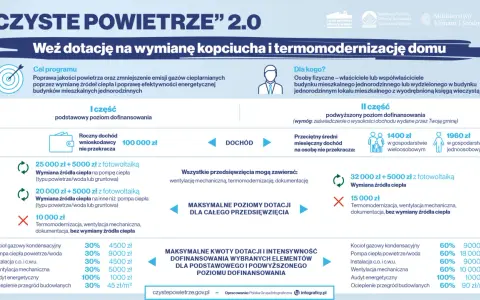 Program "Czyste Powietrze 2.0" oferuje dotacje na wymianę kopciuchów i termomodernizację. Zadbaj o czyste powietrze zmiany dla swojego domu!