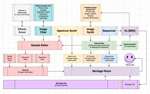 Schemat przepływu pracy syntezatora, gdzie Spectrum Synth może wykorzystywać granular synthesis do tworzenia dźwięków.