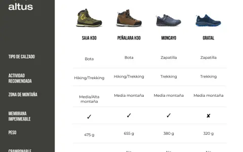 Zapatillas de montaña: ¿Cómo elegir las tuyas? Guía experta