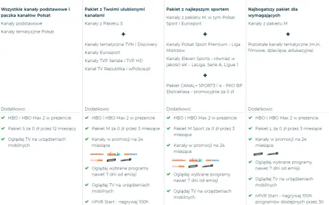 Porównanie pakietów Cyfrowego Polsatu: M zawiera kanały TVN, Discovery, Eurosport, TVP. Pakiet M Sport dodaje Eleven Sports, Ligę Mistrzów, Ekstraklasę.