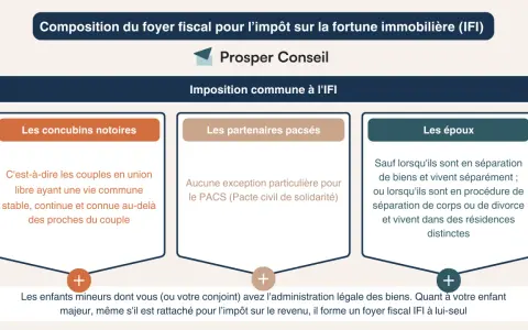 Composition du foyer fiscal pour l'IFI : concubins notoires, partenaires pacsés, époux. Les enfants mineurs forment un foyer fiscal IFI avec leurs parents.
