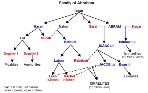 Family tree showing Abraham's descendants, including Isaac and Jacob, their spouses, and children, leading to Ishmaelites and Israelites.